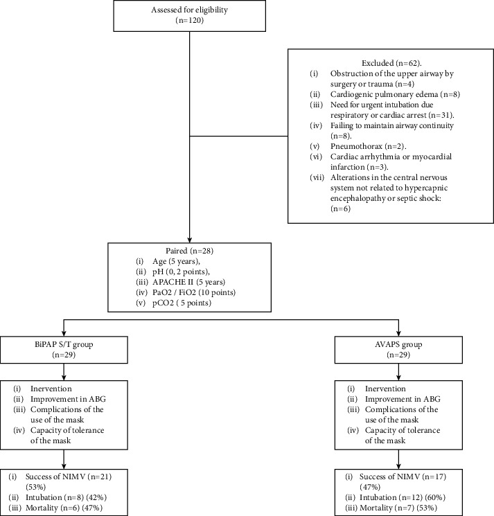 Noninvasive Mechanical Ventilation with Average Volume-Assured Pressure Support versus BiPAP S/T in De Novo Hypoxemic Respiratory Failure.