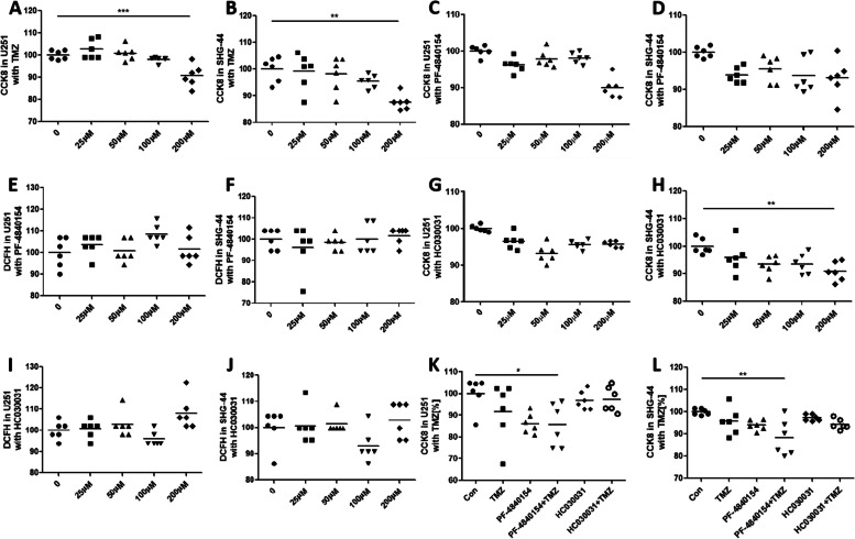 Activated TRPA1 plays a therapeutic role in TMZ resistance in glioblastoma by altering mitochondrial dynamics.