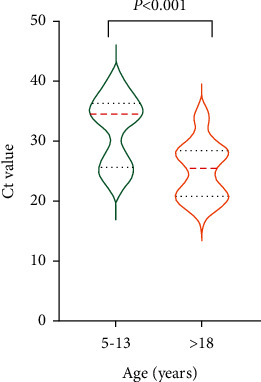 Viral RNA Load in Symptomatic and Asymptomatic COVID-19 Omicron Variant-Positive Patients.