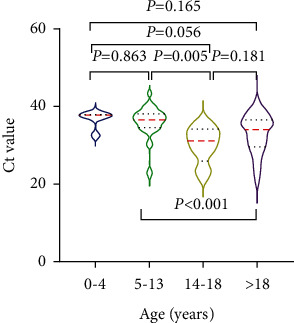 Viral RNA Load in Symptomatic and Asymptomatic COVID-19 Omicron Variant-Positive Patients.