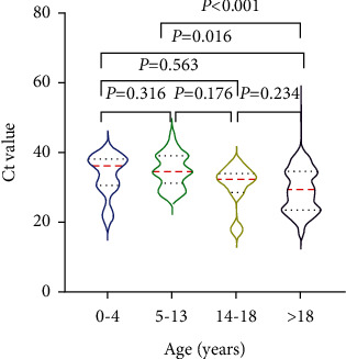 Viral RNA Load in Symptomatic and Asymptomatic COVID-19 Omicron Variant-Positive Patients.