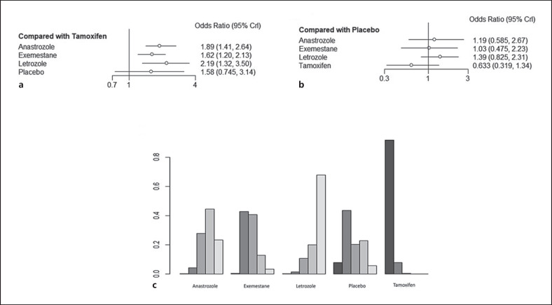 Bone Safety Profile of Steroidal Aromatase Inhibitor in Comparison to Nonsteroidal Aromatase Inhibitors in Postmenopausal Women with Breast Cancer: A Network Meta-Analysis.