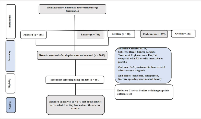 Bone Safety Profile of Steroidal Aromatase Inhibitor in Comparison to Nonsteroidal Aromatase Inhibitors in Postmenopausal Women with Breast Cancer: A Network Meta-Analysis.