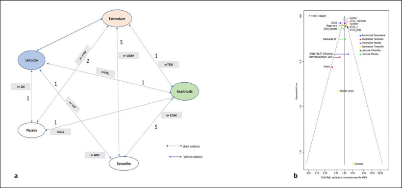 Bone Safety Profile of Steroidal Aromatase Inhibitor in Comparison to Nonsteroidal Aromatase Inhibitors in Postmenopausal Women with Breast Cancer: A Network Meta-Analysis.