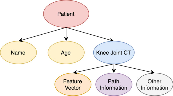 A heterogeneous multi-modal medical data fusion framework supporting hybrid data exploration.