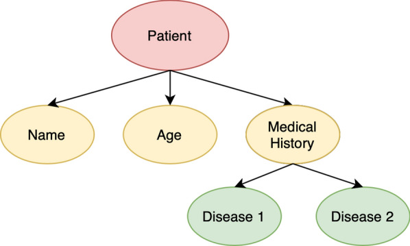 A heterogeneous multi-modal medical data fusion framework supporting hybrid data exploration.