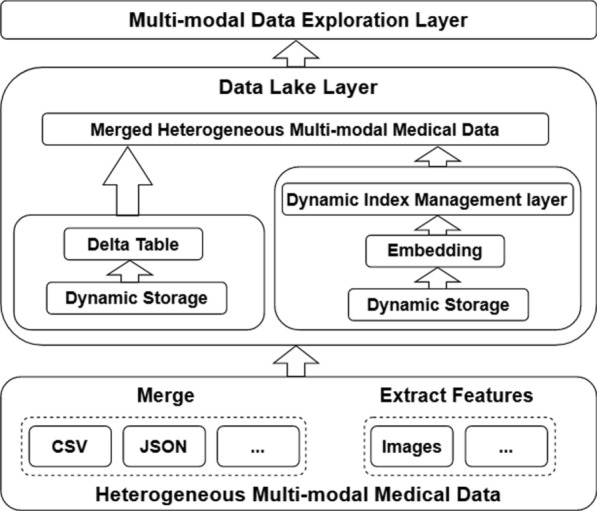 A heterogeneous multi-modal medical data fusion framework supporting hybrid data exploration.