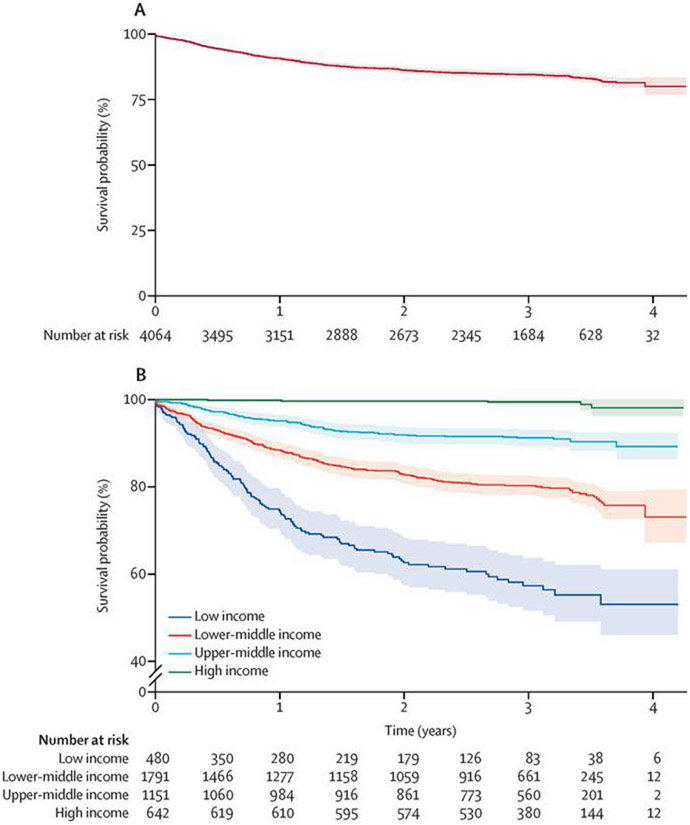 The Global Retinoblastoma Outcome Study: a prospective, cluster-based analysis of 4064 patients from 149 countries.