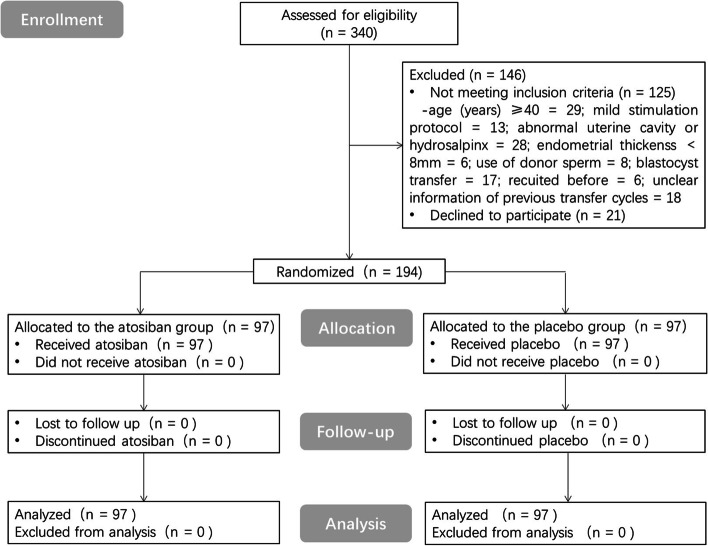 A randomized double blind comparison of atosiban in patients with recurrent implantation failure undergoing IVF treatment.