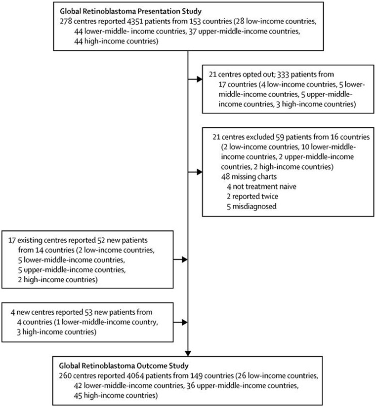 The Global Retinoblastoma Outcome Study: a prospective, cluster-based analysis of 4064 patients from 149 countries.
