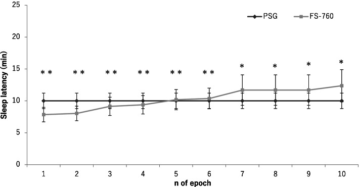 Validity of an algorithm for determining sleep/wake states using FS-760 in school-aged children.