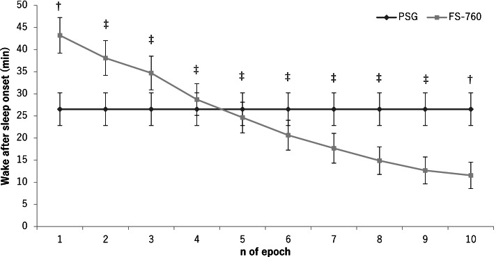 Validity of an algorithm for determining sleep/wake states using FS-760 in school-aged children.