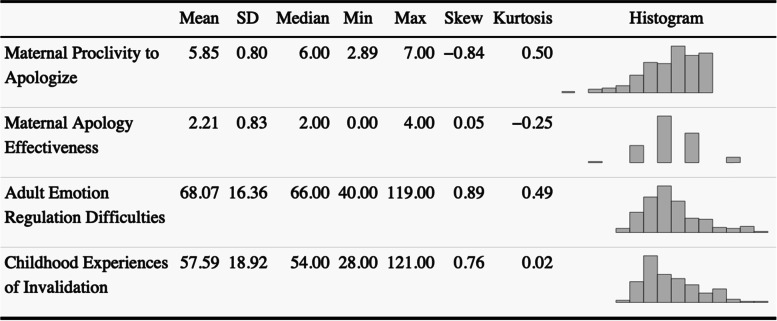 Direct and indirect associations among mothers' invalidating childhood environment, emotion regulation difficulties, and parental apology.