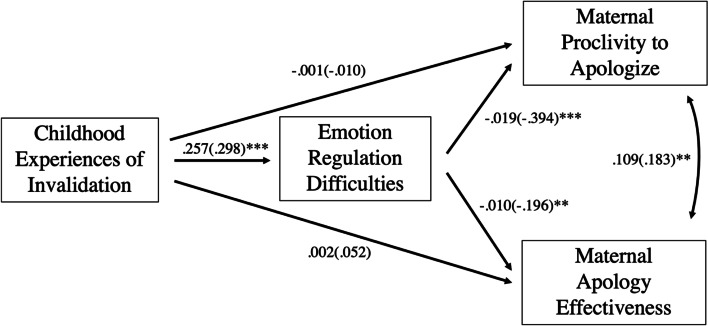 Direct and indirect associations among mothers' invalidating childhood environment, emotion regulation difficulties, and parental apology.