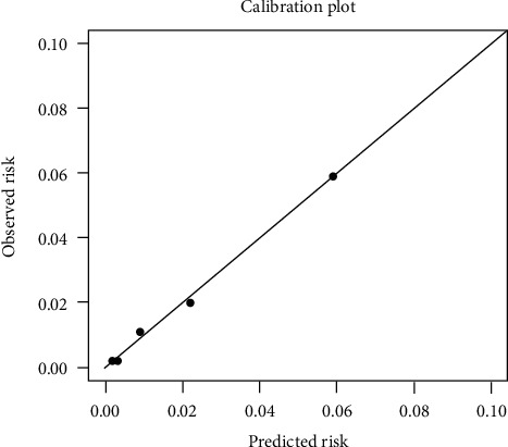 Development and Validation of a Simple Model to Predict the Risk of Nonmelanoma Skin Cancer on Screening Total Body Skin Examination.