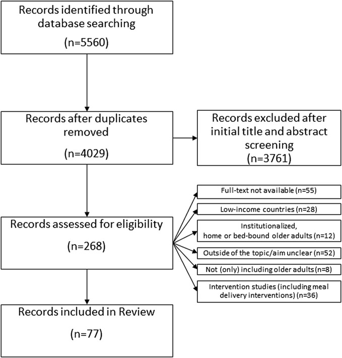 Beyond the Individual -A Scoping Review and Bibliometric Mapping of Ecological Determinants of Eating Behavior in Older Adults.