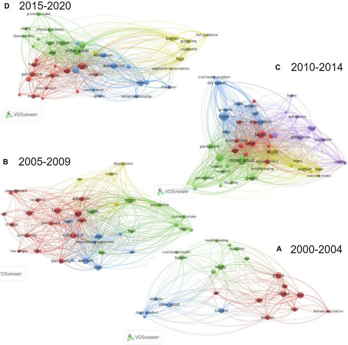 Beyond the Individual -A Scoping Review and Bibliometric Mapping of Ecological Determinants of Eating Behavior in Older Adults.