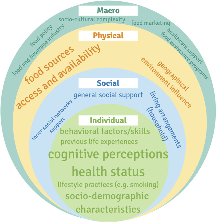 Beyond the Individual -A Scoping Review and Bibliometric Mapping of Ecological Determinants of Eating Behavior in Older Adults.