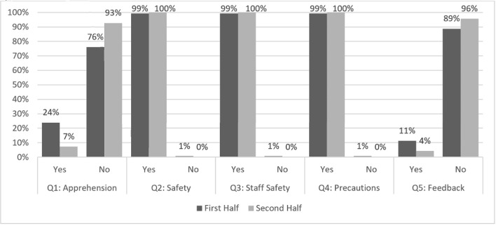 The Safety of the Re-Opening of an Academic Medical Center Outpatient Endoscopy Unit During the COVID-19 Pandemic.