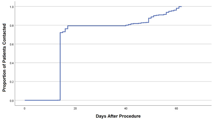 The Safety of the Re-Opening of an Academic Medical Center Outpatient Endoscopy Unit During the COVID-19 Pandemic.