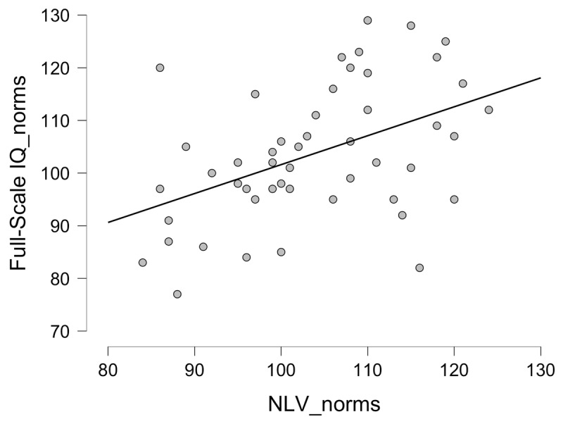 The "Dutch Reading Test for Adults" has Been Used for 29 Years to Estimate the Premorbid Performance Level, does it Still Meet the Expectations?