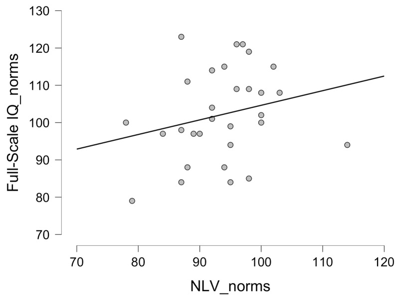 The "Dutch Reading Test for Adults" has Been Used for 29 Years to Estimate the Premorbid Performance Level, does it Still Meet the Expectations?