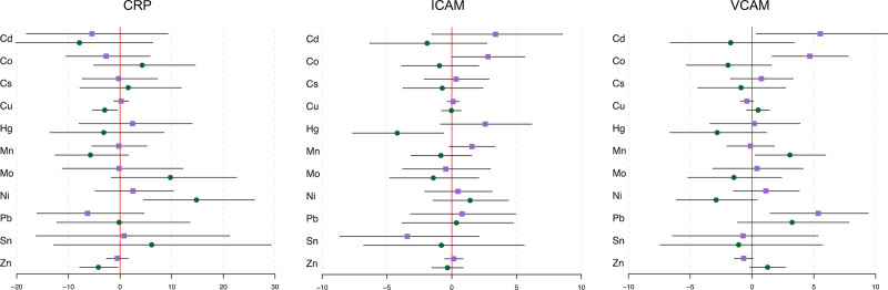 Maternal blood metal concentrations are associated with C-reactive protein and cell adhesion molecules among pregnant women in Puerto Rico.