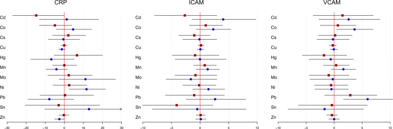 Maternal blood metal concentrations are associated with C-reactive protein and cell adhesion molecules among pregnant women in Puerto Rico.