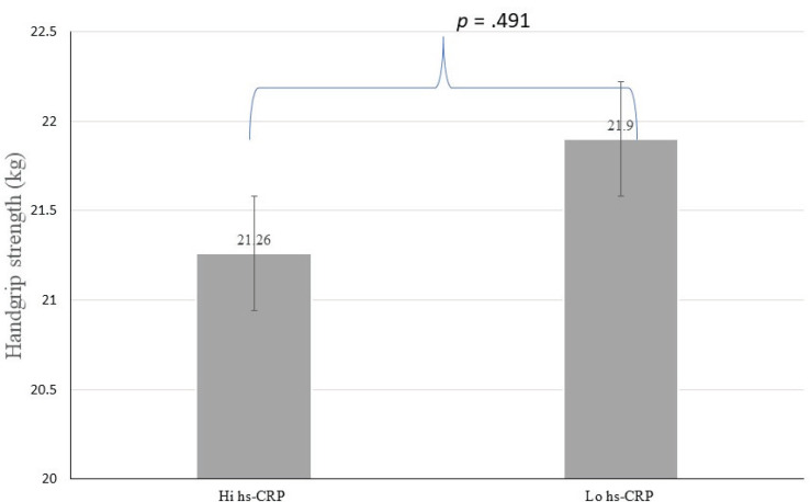 Systemic Inflammation in Sarcopenia Alter Functional Capacity in Thai Community-dwelling Older People: A Preliminary Observational Study.