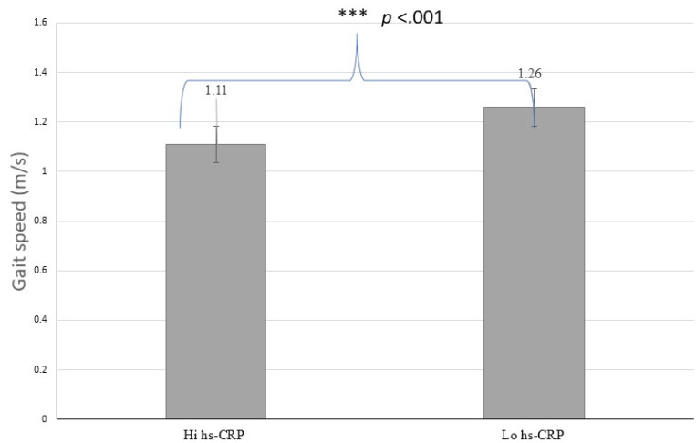 Systemic Inflammation in Sarcopenia Alter Functional Capacity in Thai Community-dwelling Older People: A Preliminary Observational Study.