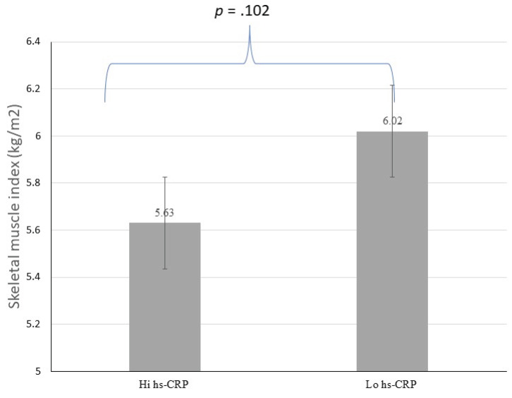 Systemic Inflammation in Sarcopenia Alter Functional Capacity in Thai Community-dwelling Older People: A Preliminary Observational Study.