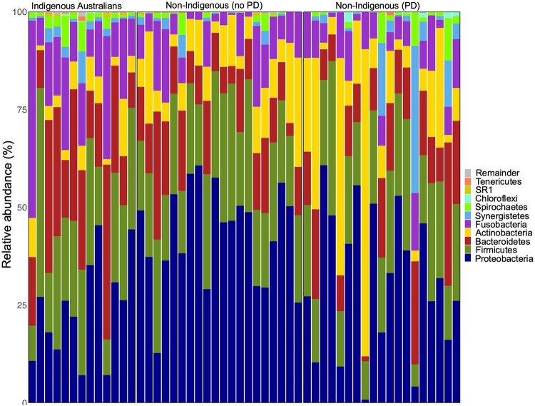 Heritage-specific oral microbiota in Indigenous Australian dental calculus.