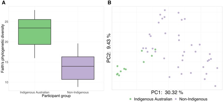 Heritage-specific oral microbiota in Indigenous Australian dental calculus.