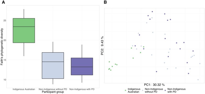 Heritage-specific oral microbiota in Indigenous Australian dental calculus.