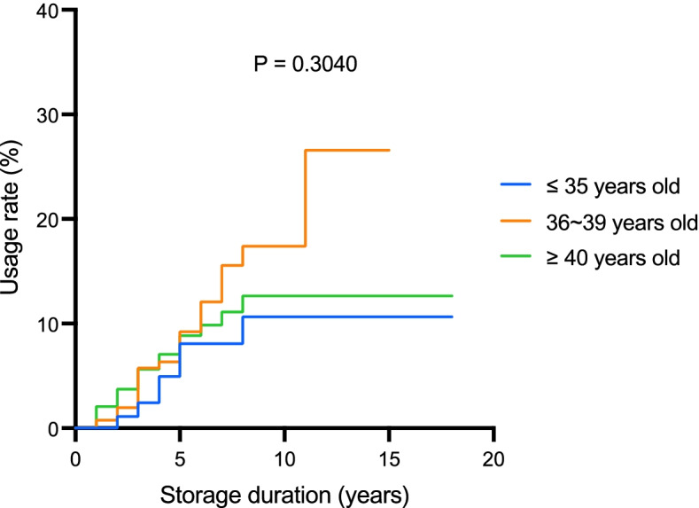 Usage and cost-effectiveness of elective oocyte freezing: a retrospective observational study.