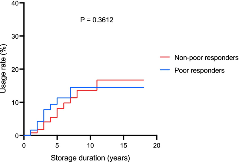 Usage and cost-effectiveness of elective oocyte freezing: a retrospective observational study.