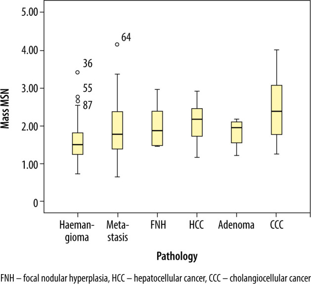 An investigation of the efficacy of shear wave elastography in the characterization of benign and malignant liver lesions.