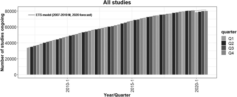 Impact of the COVID-19 pandemic on the conduct of clinical trials: a quantitative analysis.