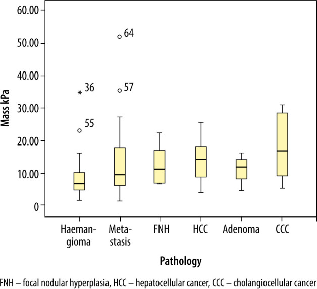 An investigation of the efficacy of shear wave elastography in the characterization of benign and malignant liver lesions.