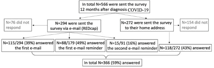Predictors of post-COVID-19 and the impact of persistent symptoms in non-hospitalized patients 12 months after COVID-19, with a focus on work ability.