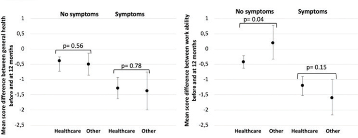 Predictors of post-COVID-19 and the impact of persistent symptoms in non-hospitalized patients 12 months after COVID-19, with a focus on work ability.