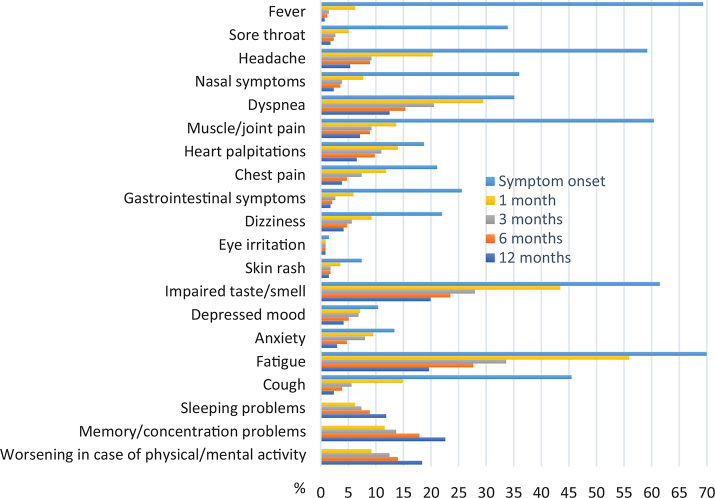 Predictors of post-COVID-19 and the impact of persistent symptoms in non-hospitalized patients 12 months after COVID-19, with a focus on work ability.