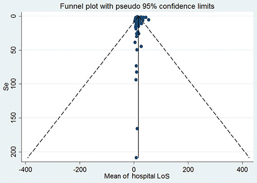 Hospital length of stay for COVID-19 patients: a systematic review and meta-analysis.