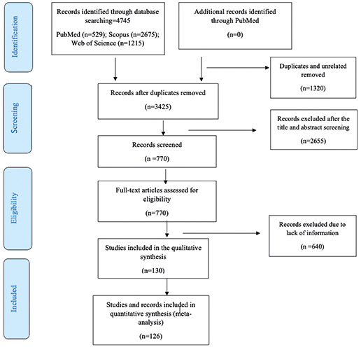 Hospital length of stay for COVID-19 patients: a systematic review and meta-analysis.