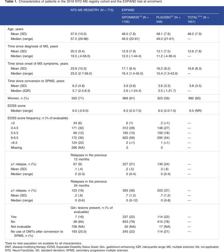 How do patients with secondary progressive multiple sclerosis enrolled in the EXPAND randomized controlled trial compare with those seen in German clinical practice in the NeuroTransData multiple sclerosis registry?