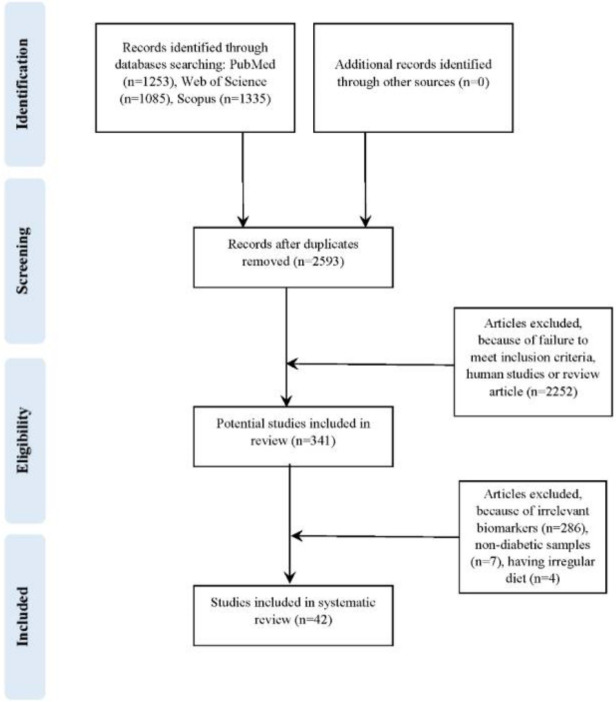 Vanadium and biomarkers of inflammation and oxidative stress in diabetes: A systematic review of animal studies.