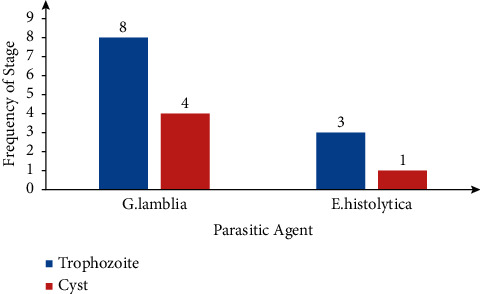 Intestinal Parasitic Infection and Associated Risk Factors among HIV-Infected Patients Seeking Healthcare in a Rural Hospital in Ghana.