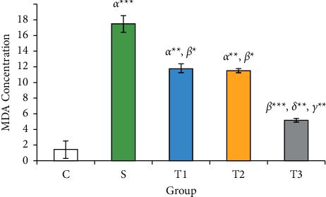 Impact of Co-Administration of N-Acetylcysteine and Vitamin E on Cyclophosphamide-Induced Ovarian Toxicity in Female Rats.