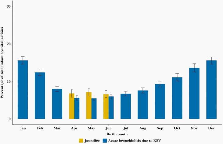 Respiratory Syncytial Virus Is the Leading Cause of United States Infant Hospitalizations, 2009-2019: A Study of the National (Nationwide) Inpatient Sample.