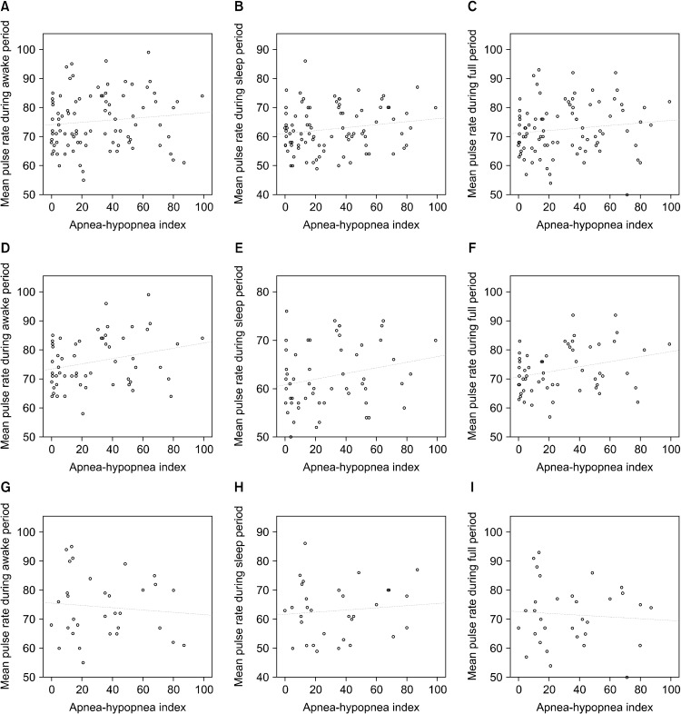 Apnea-hypopnea Index is Correlated with Pulse Rate in Patients with Sleep-related Breathing Disorder without Hypertension, Cardiovascular Disease, or Diabetes Mellitus.